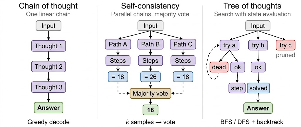 CoT, SC, ToT structural comparison
