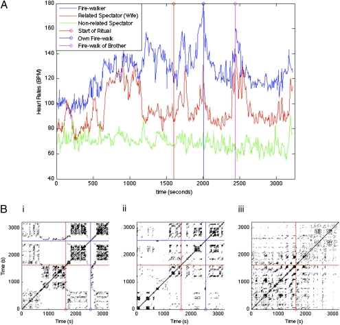 Heart rate time series during the San Pedro Manrique fire-walking ritual, showing synchronized arousal between a fire-walker (blue), his wife watching from the crowd (red), and an unrelated spectator (green). The wife's heart rate tracks her husband's throughout the ritual despite doing nothing physically herself.