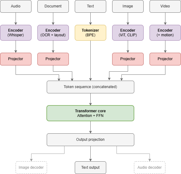 Multimodal LLM architecture diagram showing input modalities, encoders, projectors, and transformer core